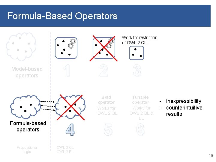 Formula-Based Operators Work for restriction of OWL 2 QL Model-based operators Formula-based operators Propositional