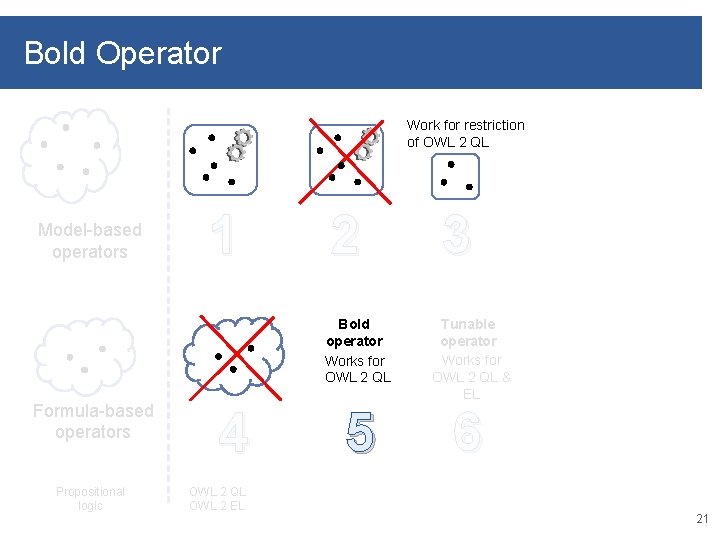 Bold Operator Work for restriction of OWL 2 QL Model-based operators Formula-based operators Propositional