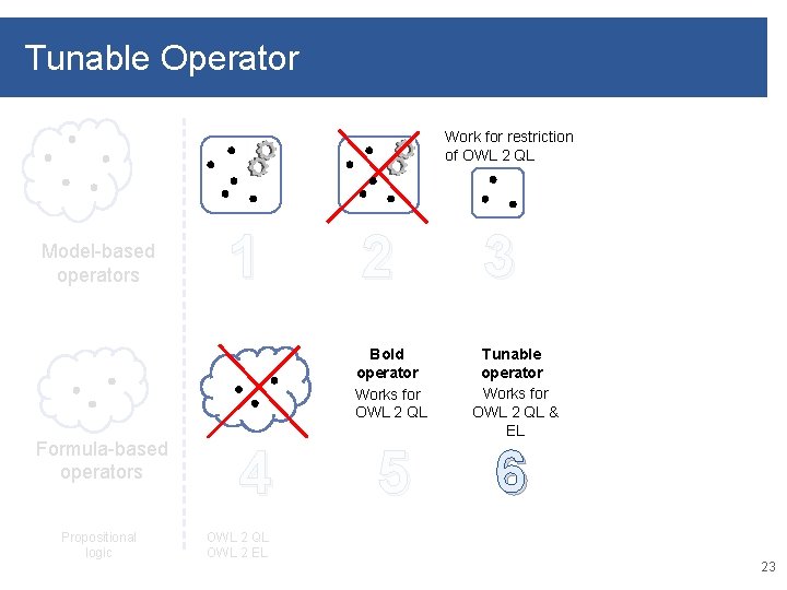 Tunable Operator Work for restriction of OWL 2 QL Model-based operators Formula-based operators Propositional