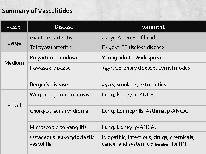 Summary of Vasculitides Vessel Large Medium Small Disease comment Giant-cell arteritis >50 yr. Arteries