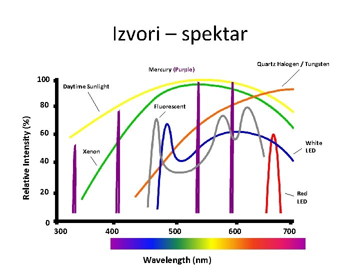 Izvori – spektar Quartz Halogen / Tungsten Mercury (Purple) 100 Daytime Sunlight Relative Intensity