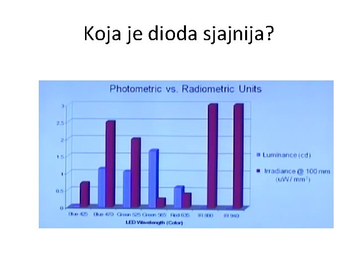 Koja je dioda sjajnija? 