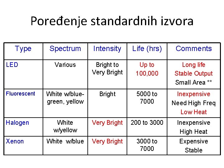 Poređenje standardnih izvora Type LED Fluorescent Halogen Xenon Spectrum Intensity Life (hrs) Comments Various