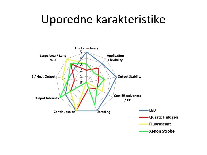 Uporedne karakteristike 