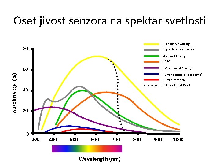 Osetljivost senzora na spektar svetlosti IR Enhanced Analog 80 Digital Interline Transfer Standard Analog