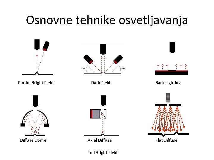 Osnovne tehnike osvetljavanja Partial Bright Field Diffuse Dome Dark Field Axial Diffuse Full Bright