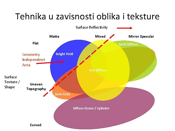 Tehnika u zavisnosti oblika i teksture Surface Reflectivity Matte Mixed Flat Geometry Independent Area