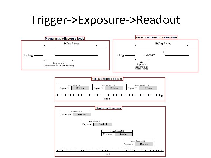 Trigger->Exposure->Readout 