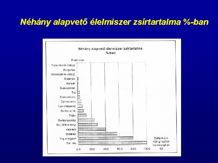 Néhány alapvető élelmiszer zsírtartalma %-ban 