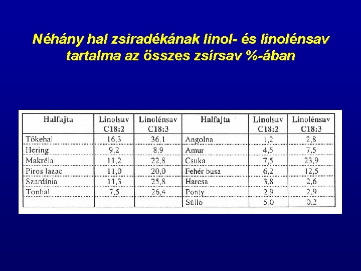 Néhány hal zsiradékának linol- és linolénsav tartalma az összes zsírsav %-ában 