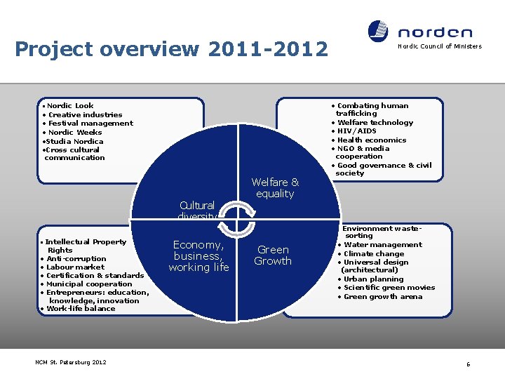 Project overview 2011 -2012 Nordic Look • Creative industries • Festival management • Nordic