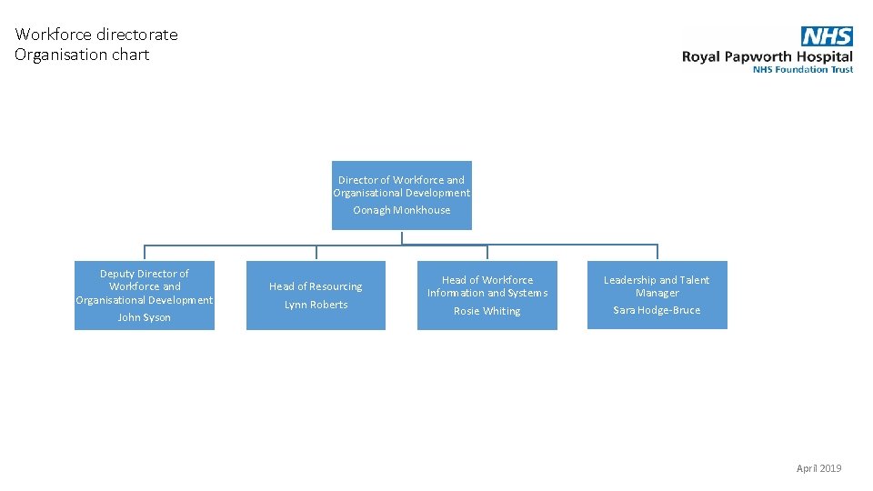 Workforce directorate Organisation chart Director of Workforce and Organisational Development Oonagh Monkhouse Deputy Director
