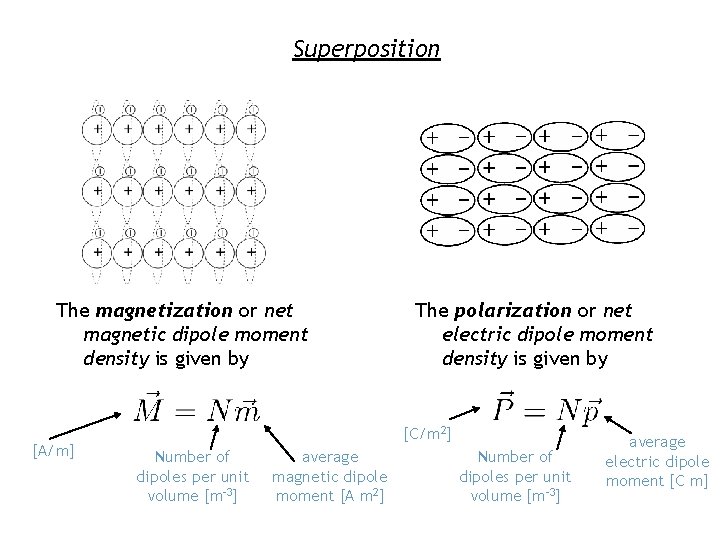 Superposition The magnetization or net magnetic dipole moment density is given by [A/m] The