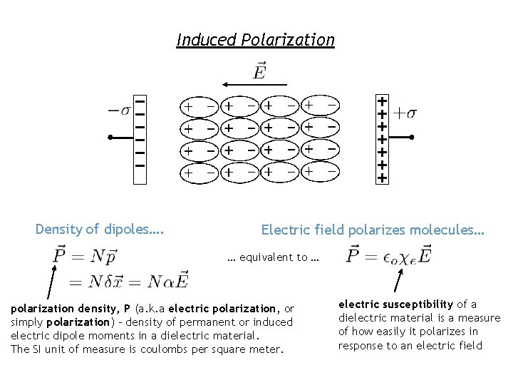 Induced Polarization Density of dipoles…. Electric field polarizes molecules… … equivalent to … polarization