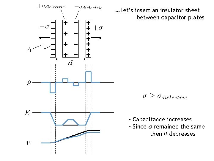 … let’s insert an insulator sheet between capacitor plates d - Capacitance increases -