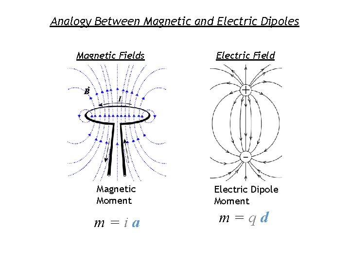 Analogy Between Magnetic and Electric Dipoles Magnetic Fields Magnetic Moment m=ia Electric Field Electric