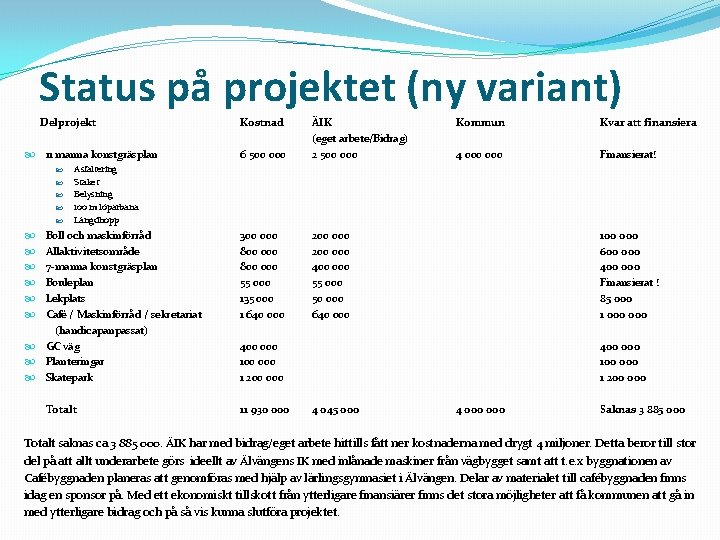 Status på projektet (ny variant) Delprojekt 11 manna konstgräsplan Kostnad 6 500 000 ÄIK