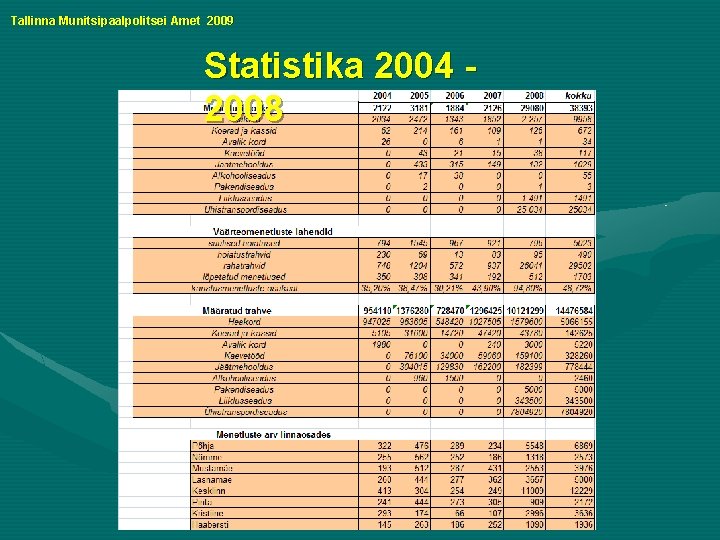 Tallinna Munitsipaalpolitsei Amet 2009 Statistika 2004 2008 