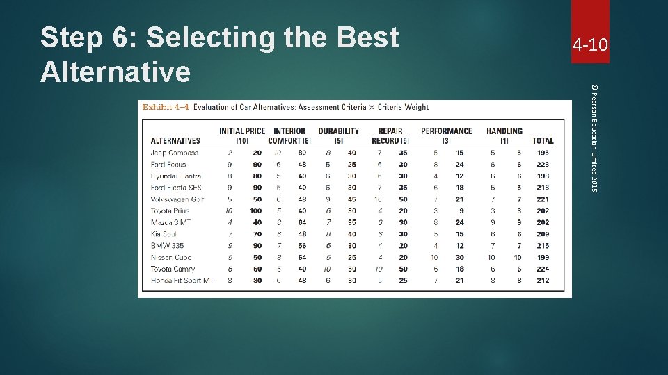 4 -10 © Pearson Education Limited 2015 Step 6: Selecting the Best Alternative 