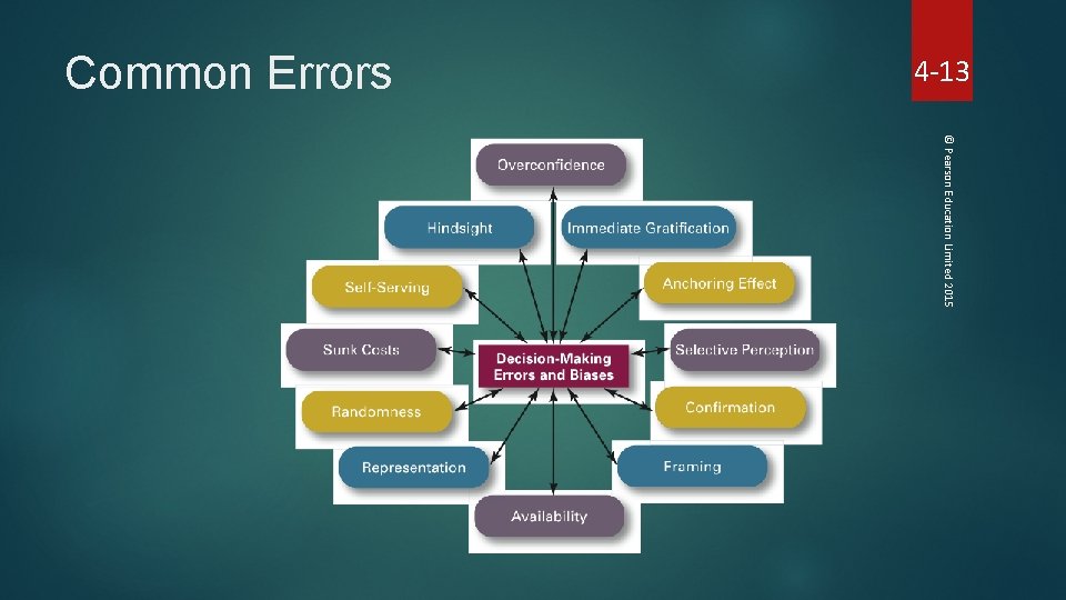 4 -13 Common Errors © Pearson Education Limited 2015 