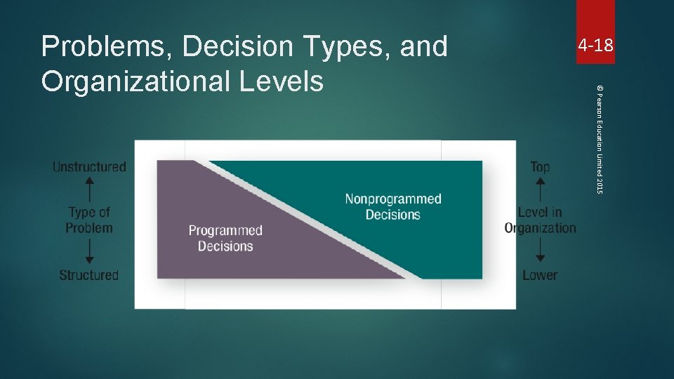 4 -18 © Pearson Education Limited 2015 Problems, Decision Types, and Organizational Levels 