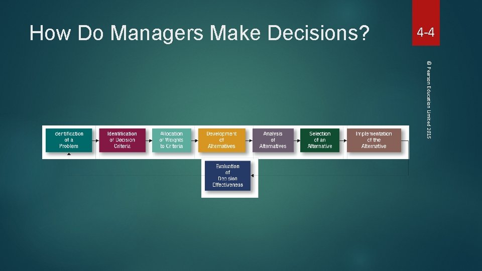 How Do Managers Make Decisions? 4 -4 © Pearson Education Limited 2015 