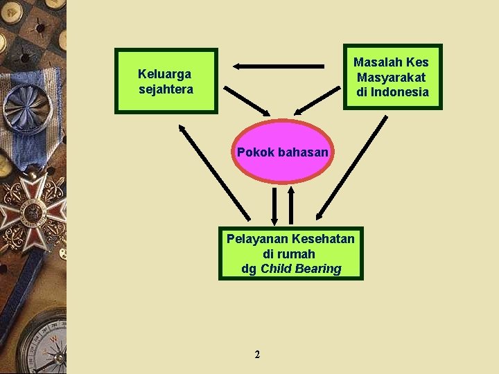 Masalah Kes Masyarakat di Indonesia Keluarga sejahtera Pokok bahasan Pelayanan Kesehatan di rumah dg