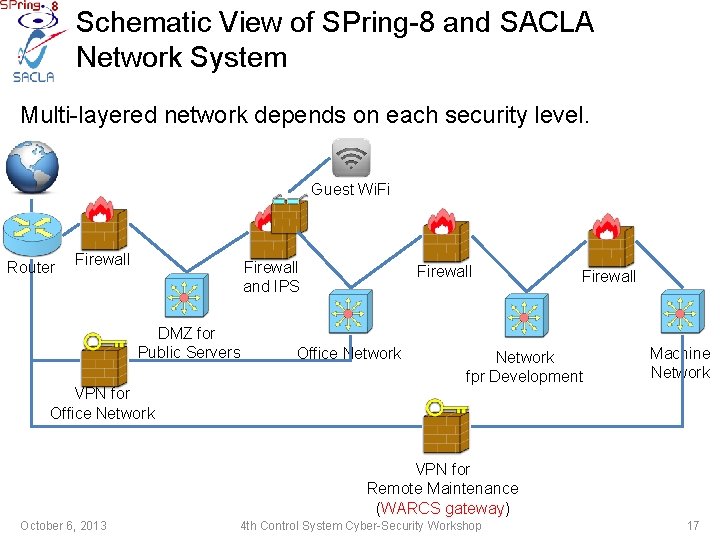 Schematic View of SPring-8 and SACLA Network System Multi-layered network depends on each security