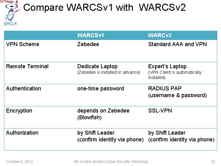 Compare WARCSv 1 with WARCSv 2 WARCSv 1 WARCv 2 VPN Scheme Zebedee Standard