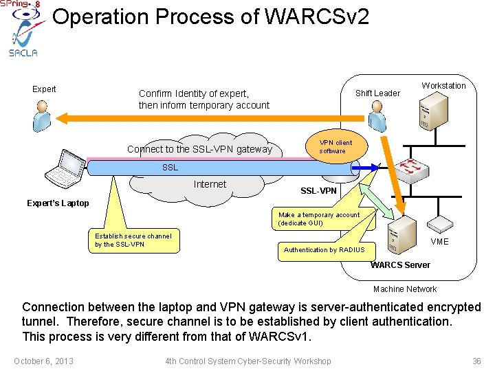 Operation Process of WARCSv 2 Expert Confirm Identity of expert, then inform temporary account