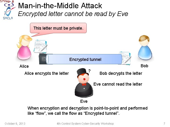 Man-in-the-Middle Attack Encrypted letter cannot be read by Eve This letter must be private.
