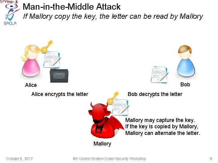Man-in-the-Middle Attack If Mallory copy the key, the letter can be read by Mallory