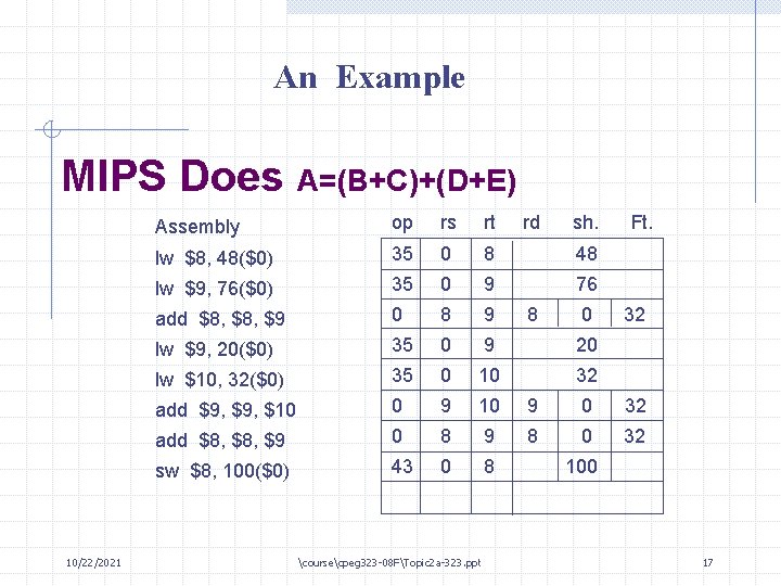 An Example MIPS Does A=(B+C)+(D+E) 10/22/2021 Assembly op rs rt lw $8, 48($0) 35