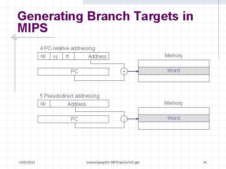 Generating Branch Targets in MIPS 4 PC-relative addressing op rt Address rs PC Memory