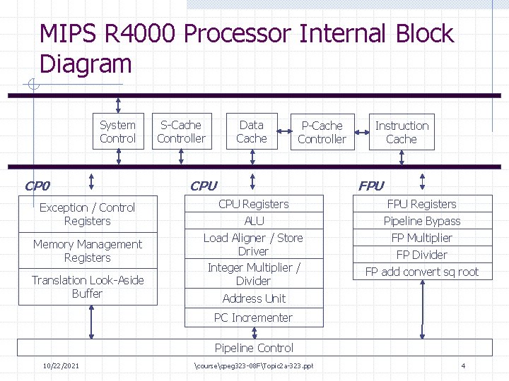 MIPS R 4000 Processor Internal Block Diagram System Control CP 0 Exception / Control