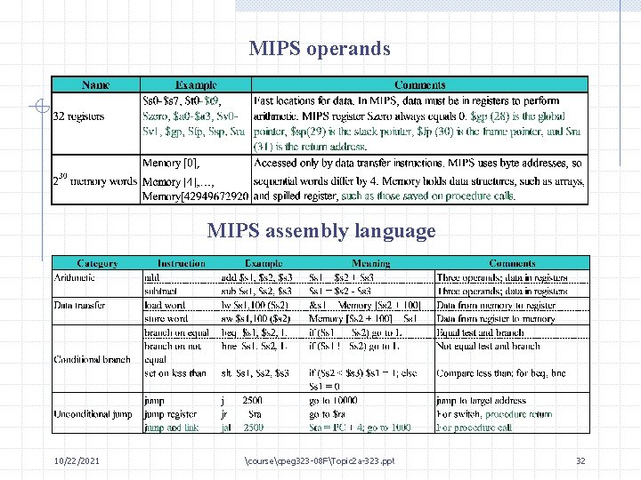 MIPS operands MIPS assembly language 10/22/2021 coursecpeg 323 -08 FTopic 2 a-323. ppt 32