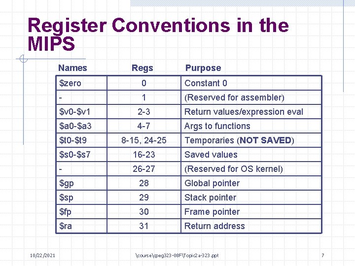 Register Conventions in the MIPS 10/22/2021 Names Regs Purpose $zero 0 Constant 0 -