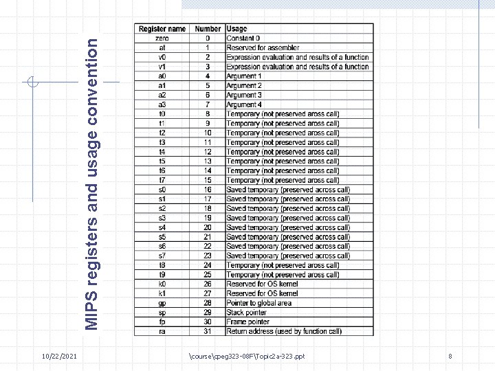 MIPS registers and usage convention 10/22/2021 coursecpeg 323 -08 FTopic 2 a-323. ppt 8