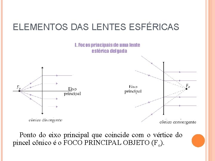 ELEMENTOS DAS LENTES ESFÉRICAS Ponto do eixo principal que coincide com o vértice do ELEMENTOS DAS LENTES ESFÉRICAS Ponto do eixo principal que coincide com o vértice do