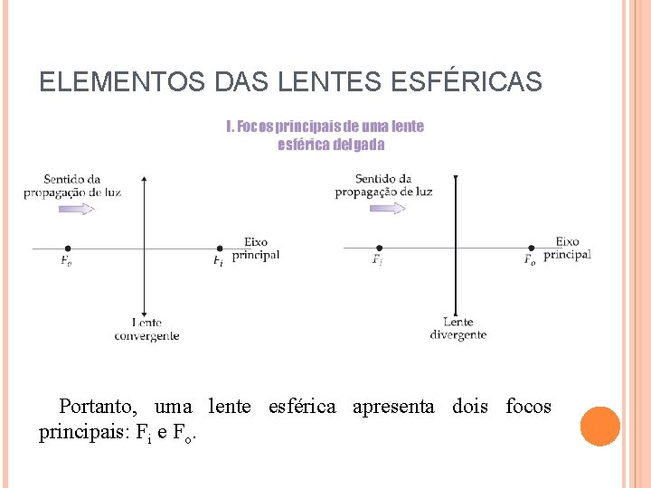 ELEMENTOS DAS LENTES ESFÉRICAS Portanto, uma lente esférica apresenta dois focos principais: Fi e ELEMENTOS DAS LENTES ESFÉRICAS Portanto, uma lente esférica apresenta dois focos principais: Fi e