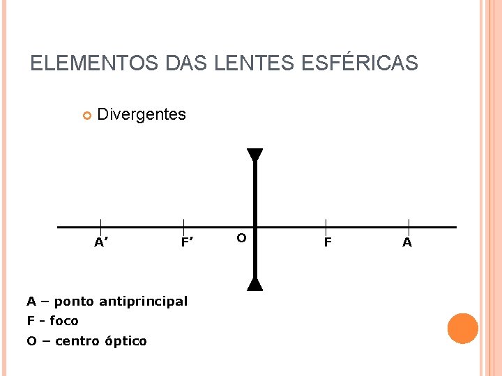 ELEMENTOS DAS LENTES ESFÉRICAS Divergentes A’ F’ A – ponto antiprincipal F - foco