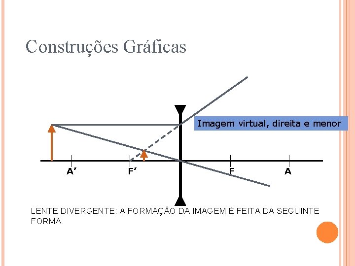 Construções Gráficas Imagem virtual, direita e menor A’ F’ F A LENTE DIVERGENTE: A