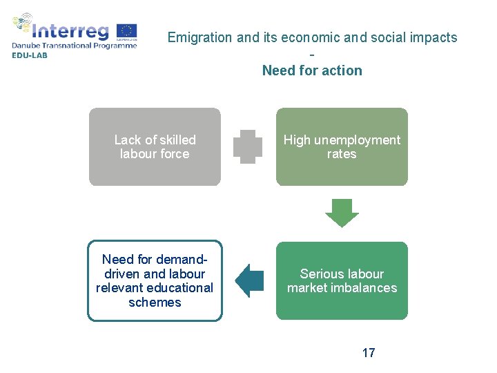 Emigration and its economic and social impacts Need for action Lack of skilled labour