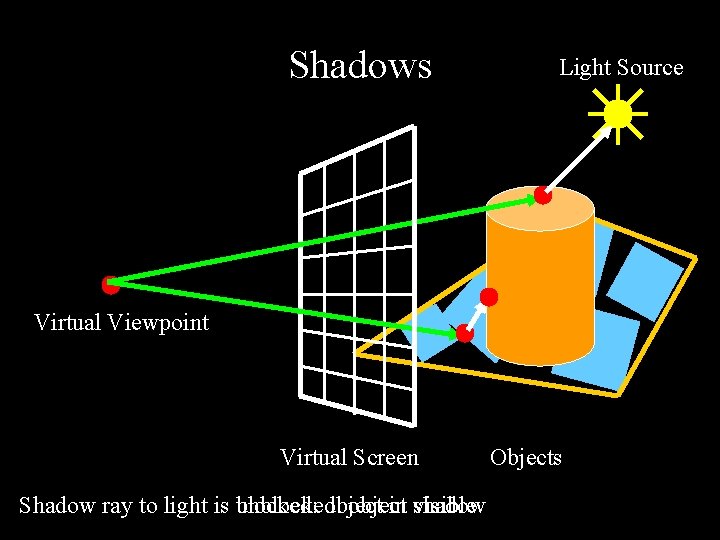 Shadows Light Source Virtual Viewpoint Virtual Screen Shadow ray to light is blocked: unblocked: