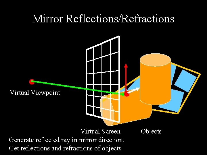 Mirror Reflections/Refractions Virtual Viewpoint Virtual Screen Generate reflected ray in mirror direction, Get reflections
