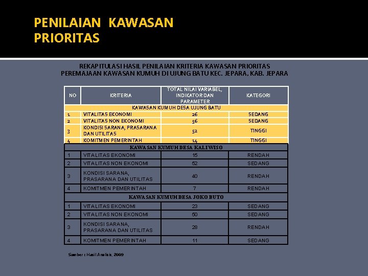 PENILAIAN KAWASAN PRIORITAS REKAPITULASI HASIL PENILAIAN KRITERIA KAWASAN PRIORITAS PEREMAJAAN KAWASAN KUMUH DI UJUNG