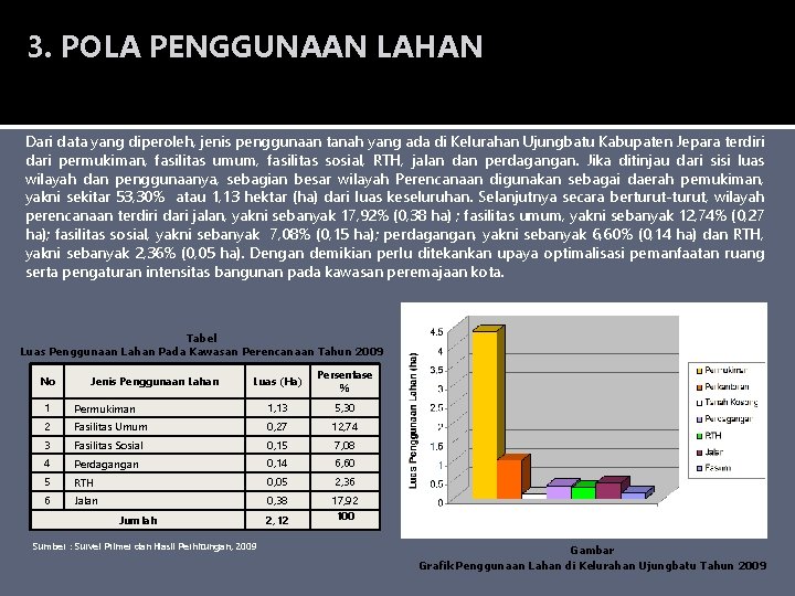 3. POLA PENGGUNAAN LAHAN Dari data yang diperoleh, jenis penggunaan tanah yang ada di