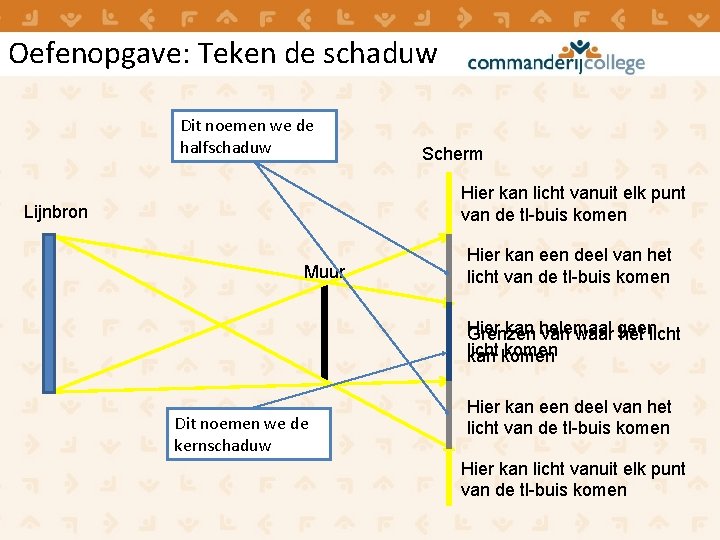 Oefenopgave: Teken de schaduw Dit noemen we de halfschaduw Scherm Hier kan licht vanuit