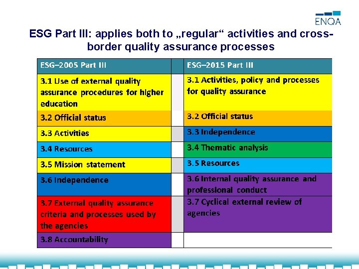 ESG Part III: applies both to „regular“ activities and crossborder quality assurance processes 24
