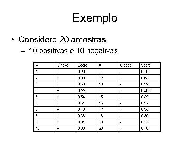 Exemplo • Considere 20 amostras: – 10 positivas e 10 negativas. # Classe Score